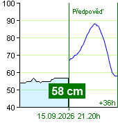 Stan wody na liczniku Zruč nad Sázavou o  20.30 15.9.2026