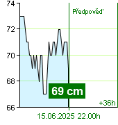 Stav vody na vodočtu Kácov v 12.40 15.6.2025