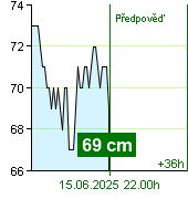 Stav vody na vodočtu Kácov v 13.10 28.6.2024