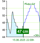 Stav vody na vodočtu Nespeky v 12.40 15.6.2025