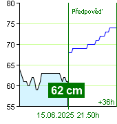 Stav vody na vodočtu Zruč nad Sázavou v 12.40 15.6.2025