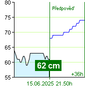 Stav vody na vodočtu Zruč nad Sázavou v 13.10 28.6.2024