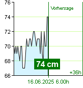 Wasserstand an der Pegel Kácov um 22.40 15.6.2025