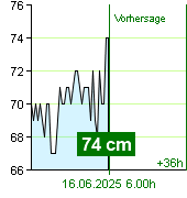 Wasserstand an der Pegel Kácov um 21.00 30.6.2024