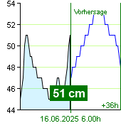 Wasserstand an der Pegel Nespeky um 22.40 15.6.2025