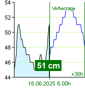 Wasserstand an der Pegel Nespeky um 21.00 30.6.2024