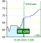 Wasserstand an der Pegel Zruč nad Sázavou um 22.40 15.6.2025