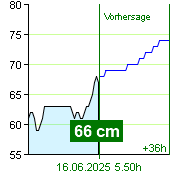 Wasserstand an der Pegel Zruč nad Sázavou um 21.10 30.6.2024