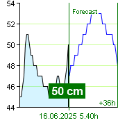 State of water at Nespeky watermark post at 22.00 15.6.2025