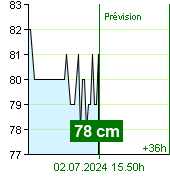 État de l'eau sur le fluviomètre de Kácov à 23.10 28.6.2024