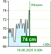 État de l'eau sur le fluviomètre de Kácov à 22.50 15.6.2025