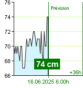 État de l'eau sur le fluviomètre de Kácov à 23.10 28.6.2024