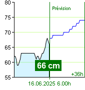 État de l'eau sur le fluviomètre de Zruč nad Sázavou à 23.10 28.6.2024