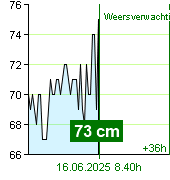 Waterstand op waterstandmeter Kácov om 21.10 30.6.2024