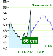 Waterstand op waterstandmeter Nespeky om 23.20 15.6.2025
