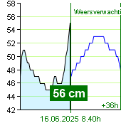 Waterstand op waterstandmeter Nespeky om 21.00 30.6.2024