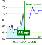 Waterstand op waterstandmeter Zruč nad Sázavou om 21.10 30.6.2024